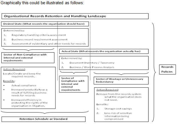 Organisational Records Rentetion and Handling Landscape